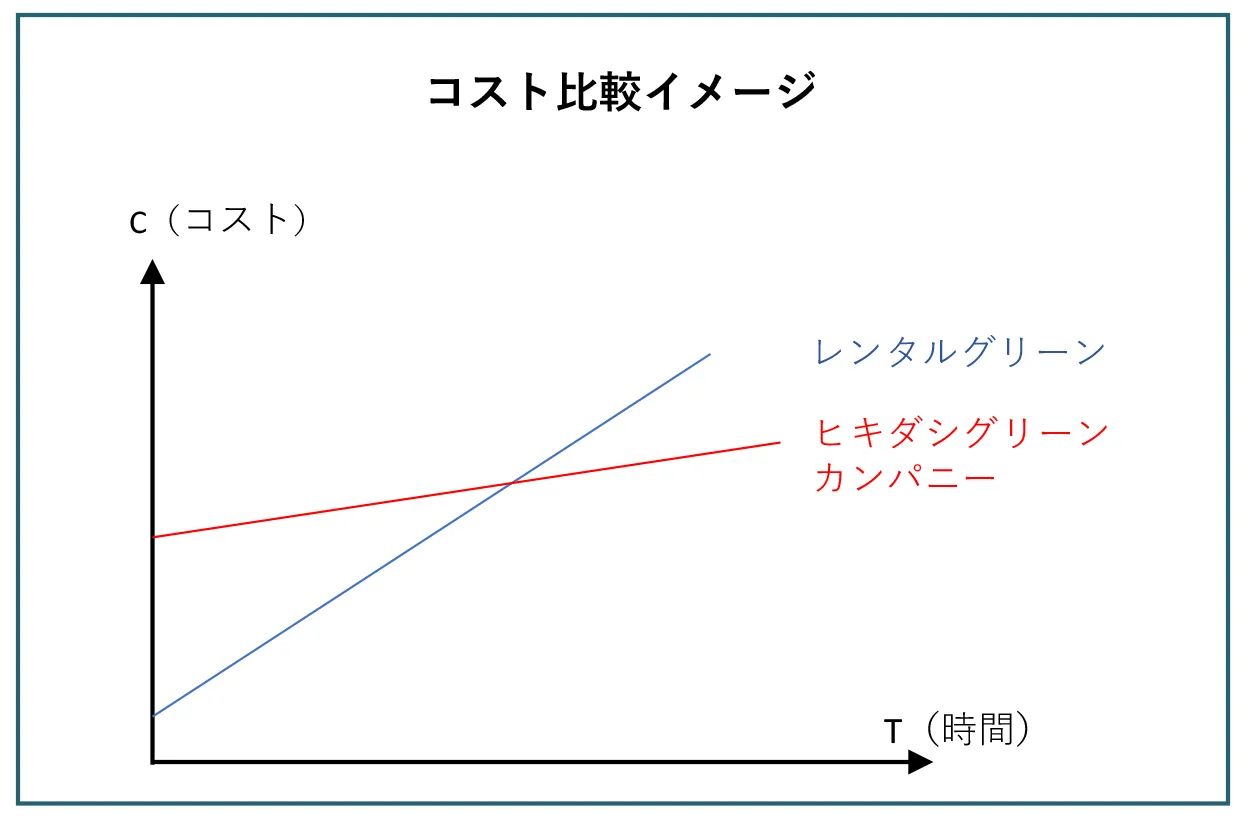 ヒキダシグリーンカンパニーとレンタルグリーンの比較表
