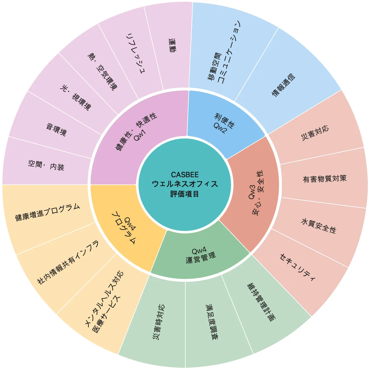 CASBEEウェルネスオフィス　評価項目