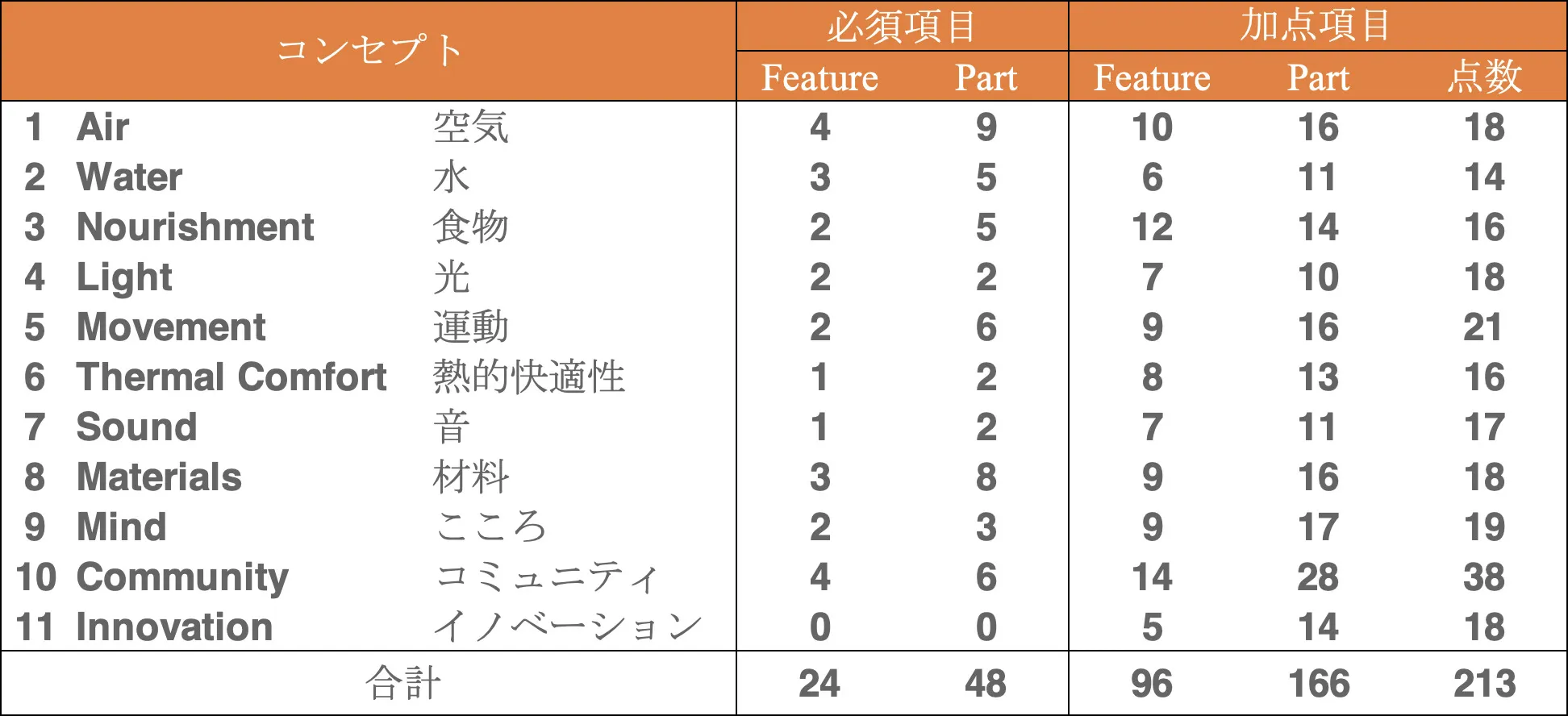 WELL認証　評価項目