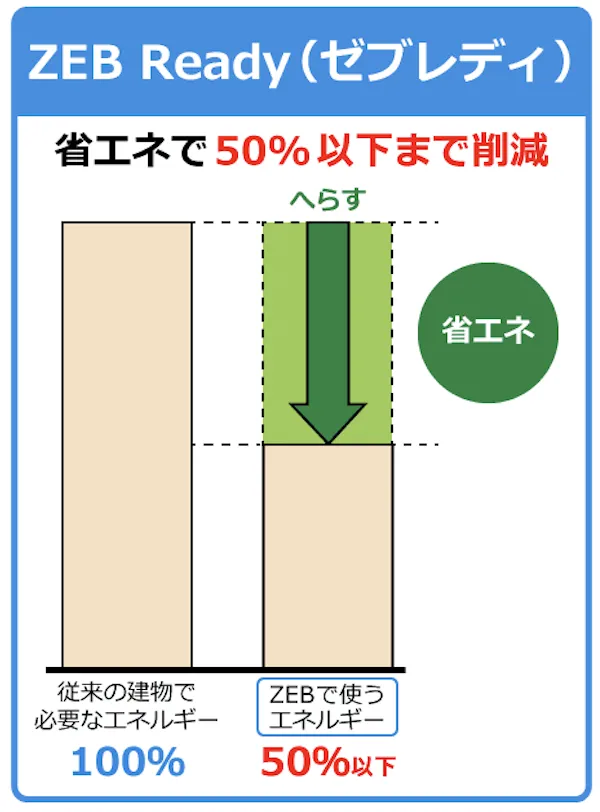 ZEB Ready（ゼブレディ）