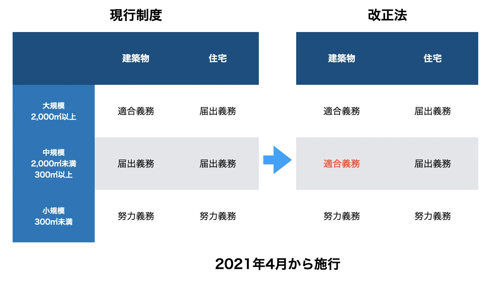 中規模建築物へ省エネ基準への適合を義務化
